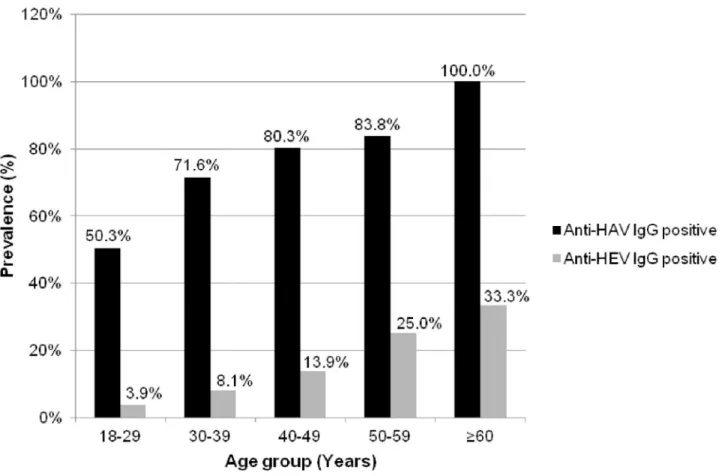 Fig 2A shows HIV prevalence, which is unrelated to sex, but the HIV-seropositive individuals were older than the HIV-seronegative ones (45.0 [36.2–53.8] 95% CI vs