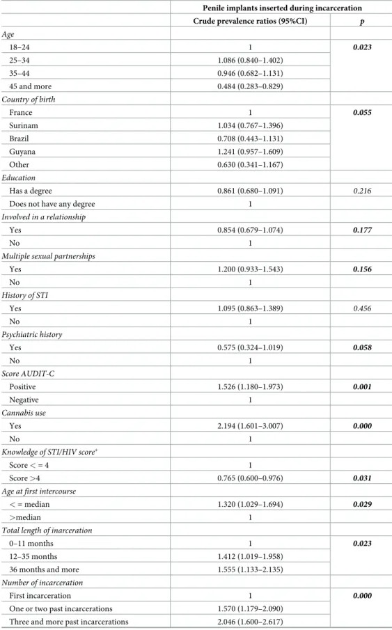 Table 2. Bivariate analysis regarding penile implants inserted during incarceration.