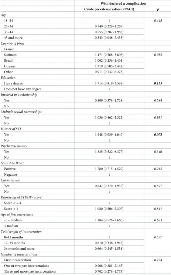 Table 3. Bivariate analysis regarding declared complications after inlaying penile implant.