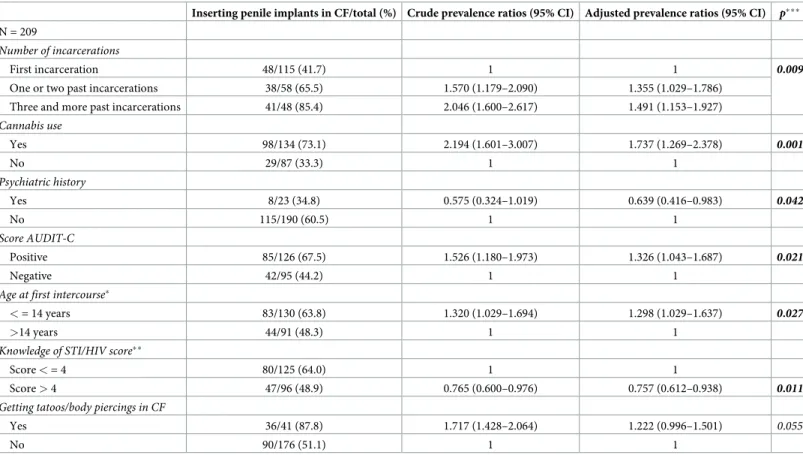 Table 4. Predictive factors for penile implants insertion in French Guiana’s correctional facility (CF).