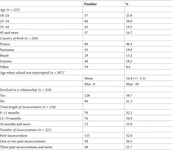 Table 1. Inmates’ sociodemographic characteristics.