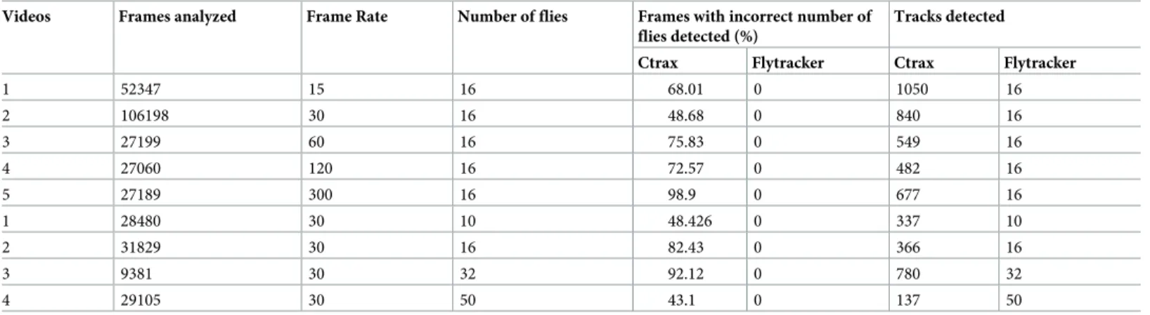 Table 1. Tracking results of Ctrax and Flytracker with different numbers of flies and videos at different frame rates.