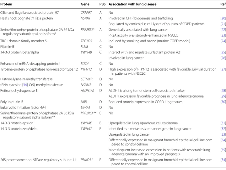 Table 1  List of FAM13A interacting proteins detected by two-hybrid-screening
