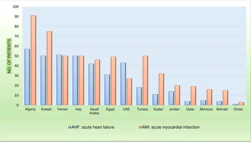 Fig 1. Numbers of patients with AMI and AHF enrolled from each country.