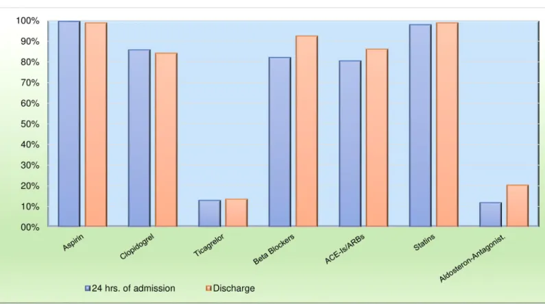 Fig 2. Medications given within 24 hrs. of hospital admission and at hospital discharge in the AMI group