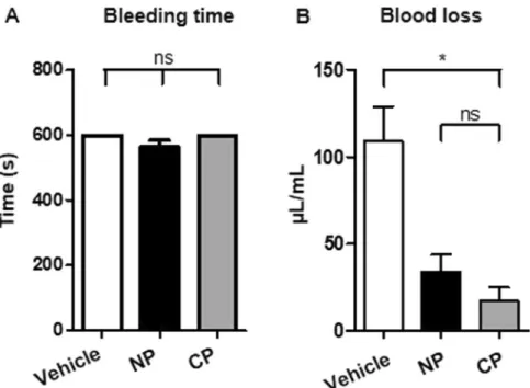 Figure 4. (A) Bleeding time. Profound thrombocytopenia was induced in NSG mice 24 h before the assay by  injecting an anti-GPIb α  mAb (RAM.6)