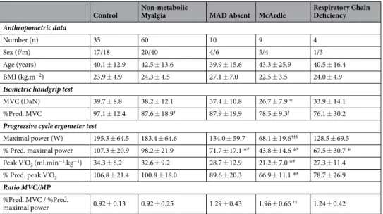 Table 1.  Anthropometric characteristics and exercise test variables in healthy controls and patients with and  without metabolic myopathies