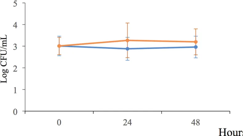 Fig 6. Bacterial behavior of P. putida KT2440 cells rehydrated with water (orange line) or in the presence of root exudates (blue line) under static conditions for 48 h.