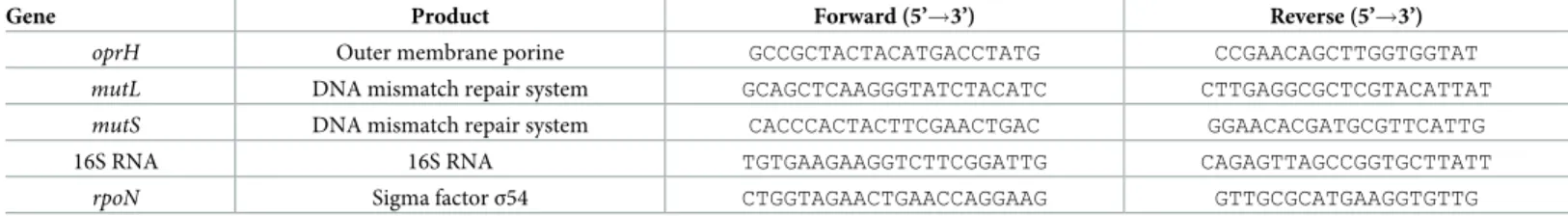Table 1. Oligonucleotides used for the analysis by RT-PCR and RT-qPCR.