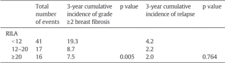 Fig. 2. Cumulative incidence of grade ≥2 late side effects (BF-FS, breast ﬁbrosis-free survival) and relapses (RFS, relapse-free survival)