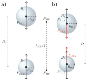 Figure 2. Schematic representation of the forces seen by the bubble with (a) or without (b) low frequency  acous-tic excitation