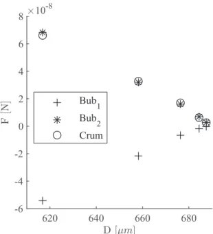 Figure 3. a) Bubble position evolutions with increasing high-frequency voltage input. b) Estimated pressure  am-plitude, associated to a given voltage input, for each bubble (+ and ∗) and averaged value (•).