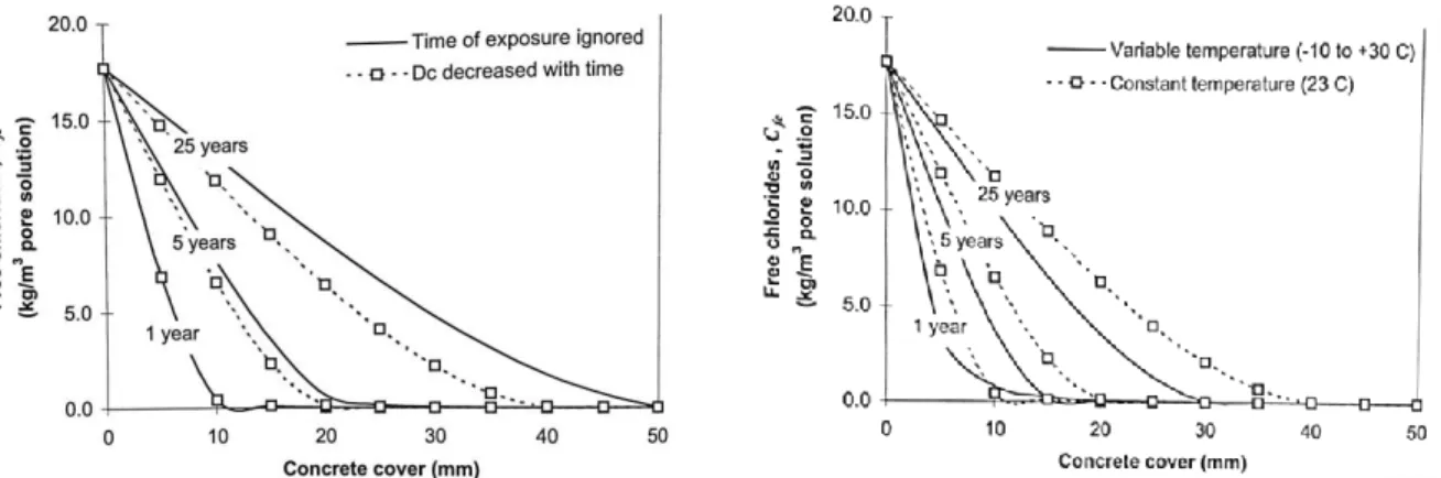 Figure 1. 4 Influence de la durée d’exposition  sur le profil de chlorure 