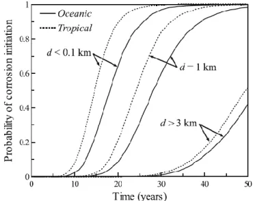 Figure 1. 13 Influence de l'emplacement d’un ouvrage par rapport à la mer sur la probabilité  d’initiation à la corrosion 