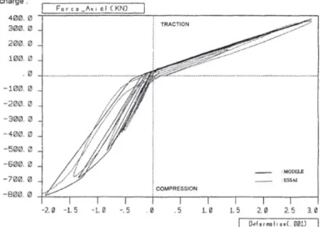 Figure 1.7: Response of a short reinforced concrete column under cyclic loading in tension [Benman- [Benman-sour, 1997].