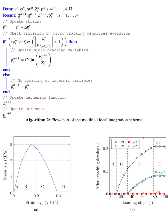 Figure 2.5: Response of a tension test with an energy criterion to limit damage evolution: stress-strain response (a) and micro cracking density evolution (b).