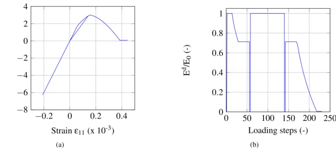 Figure 2.8: Response of a tension/compression test with an unloading phase at the hardening branch: