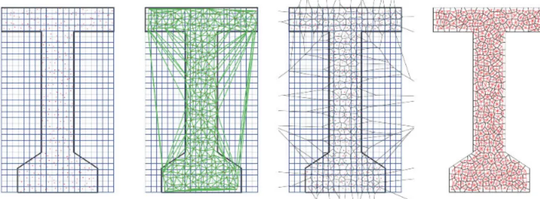 Figure 2.10: Mesh generation steps of the discrete beam-particle model [Delaplace, 2008].