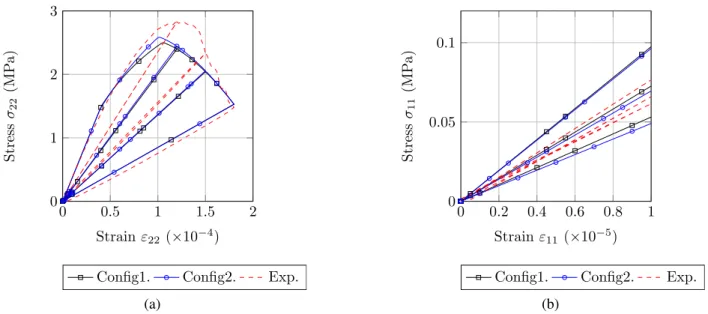 Figure 2.25: Validation of the identified procedure: stress-strain response in tension (a) and in shear (b) .