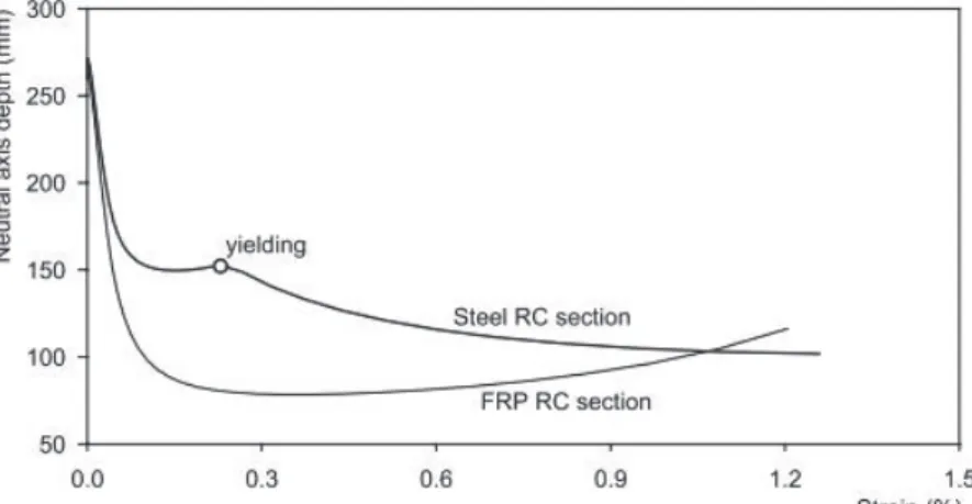 Figure 2.11 - Evolution de l’axe neutre dans des sections identiques renforcées par des armatures  en acier ou des PRF 