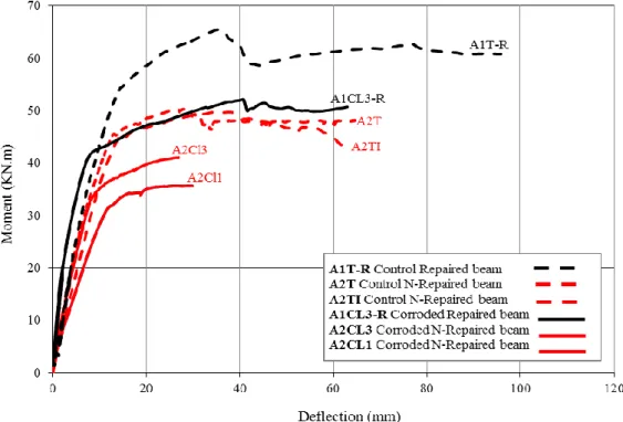 Figure I- 3 comparaison entre les réponses en flexion 3 points des différentes poutres (A2T, A2TI, A1T-R,  A2CL3, A1CL3-R and A2CL1)