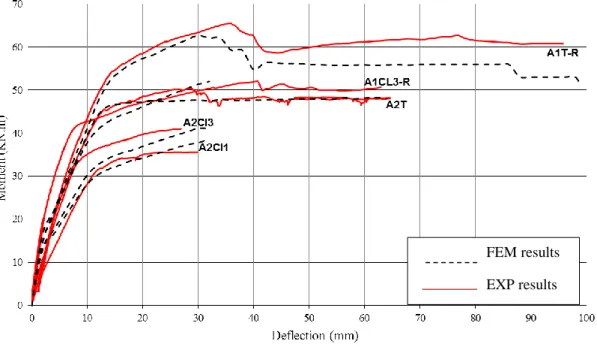 Figure I- 9 comparaison entre les résultats expérimentaux et la modélisation EF 2D utilisant le code FEMIX