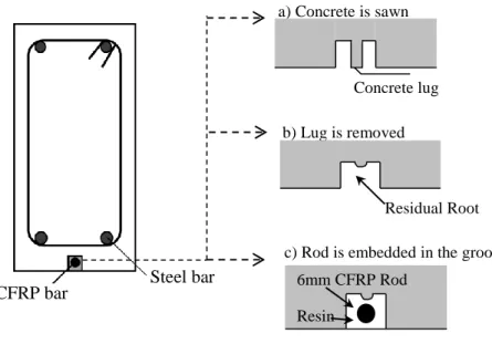 Figure II -  1 Installation of NSM CFRP rod into the concrete surface (8) 