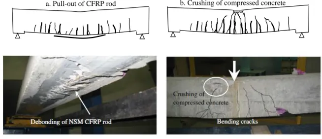 Figure II -  2 Classical failure modes of RC beams strengthened with NSM CFRP rods (9) 