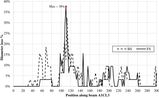 Figure 1 - 12 Diameter loss percentages vs. position along the corroded beam A1CL3-R 