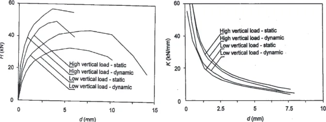 Figure 1-36 : Influence du type de sollicitation sur la rigidité du mur [TOM(1996)]  