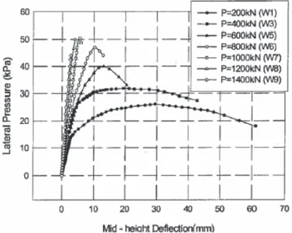 Figure 1-42 : Influence de la charge de pré-compression sur le comportement de murs en  flexion hors plan [LIU(2004)] 