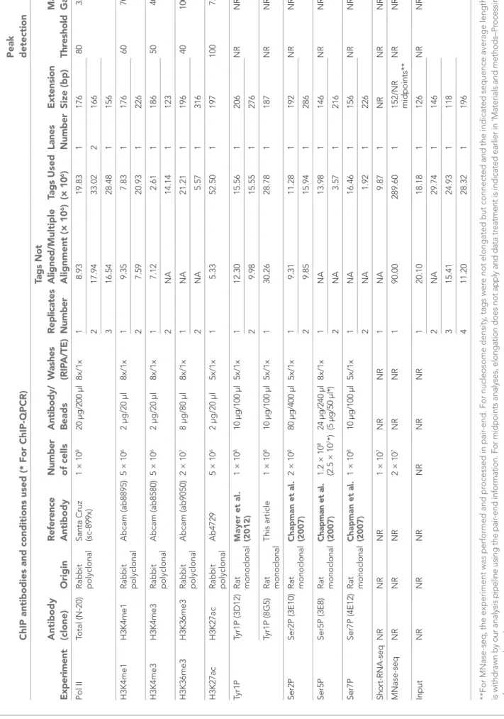 Table 1. Summary of ChIP conditions and bioinformatics treatment for each experiment (NR = not relevant, NA = not available) ChIP antibodies and conditions used (* For ChIP-QPCR)Peak detection ExperimentAntibody (clone)OriginReference  AntibodyNumber  of c