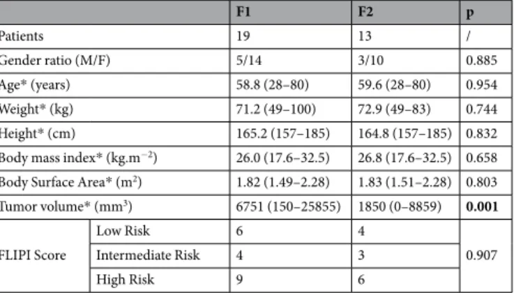 Table 1.  Patient characteristics at baseline. *Mean (range).
