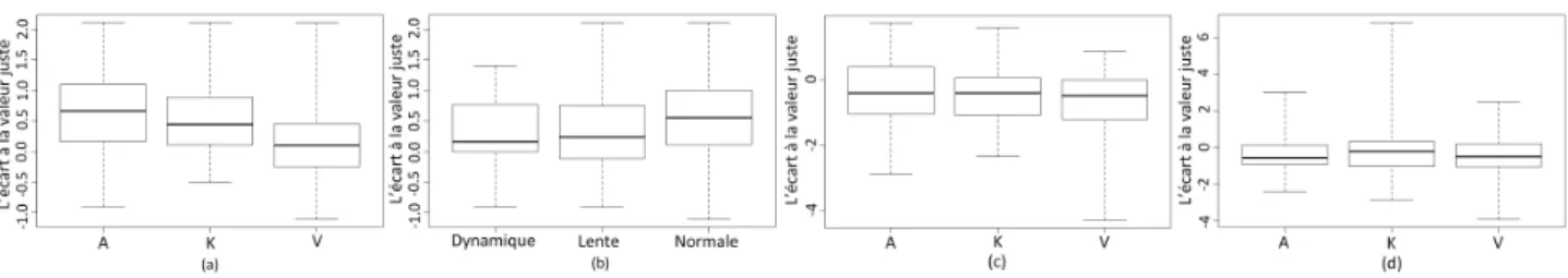 Figure 4. Boites à moustache : (a) représente l’estimation de distance en fonction du profil cognitif VAK, (b) représente l’estimation de distance en fonction de la vitesse, (c) représente la perception des tailles en fonction du profil cognitif VAK, (d) r