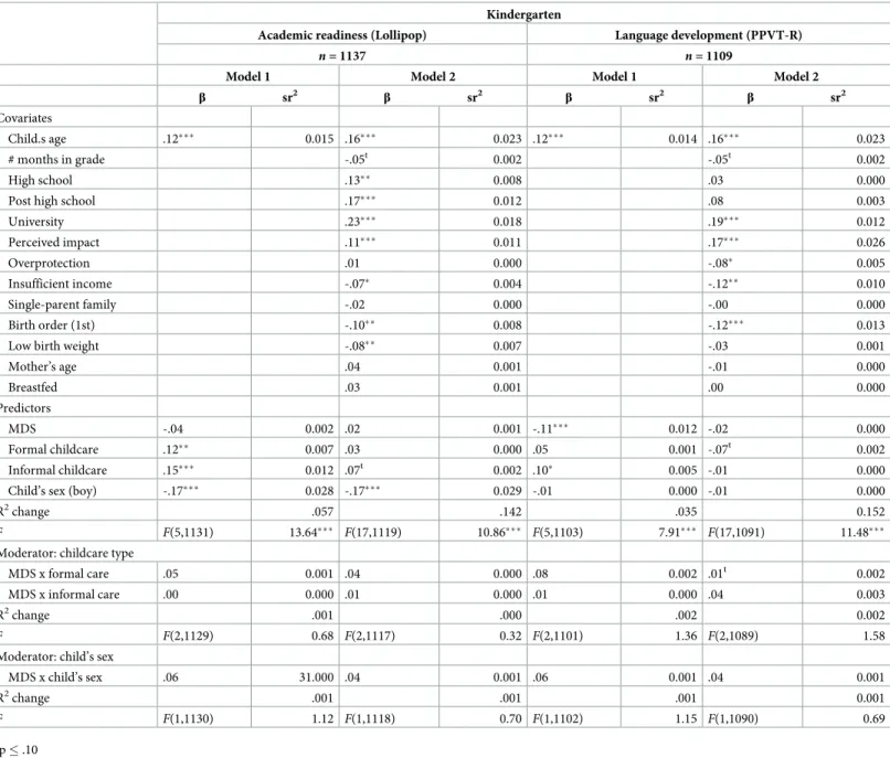 Table 2. Moderation analyses of MDS x Childcare type and MDS x child’s sex for kindergarten outcomes.