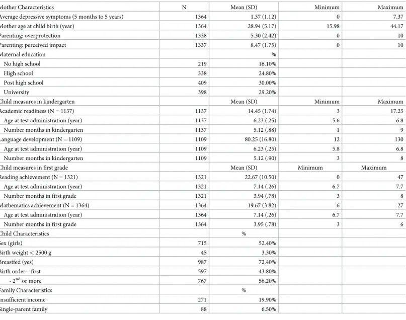 Table 1. Descriptive data.