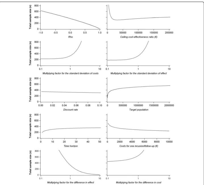 Figure 3 shows how widely and differently the sample size can vary for these 3 studies according to the value