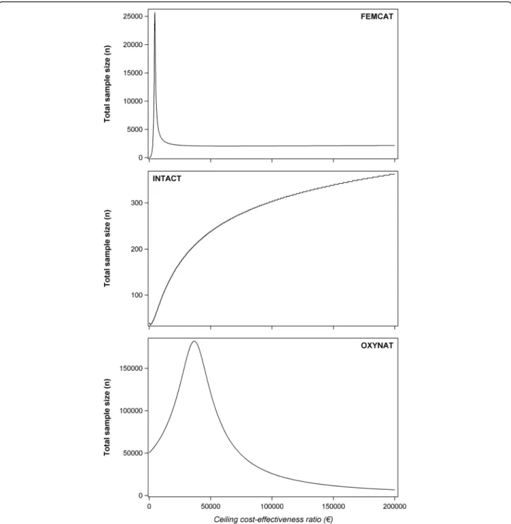 Fig. 3 Impact of variation of λ on sample size according to three ongoing cost-effectiveness studies described in Tables 2 and 3