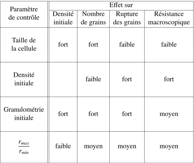 Tableau 6.2 – E ff et des paramètres de contrôle sur l’état initial et le comportement de l’échantillon sous sollicitations œdométriques