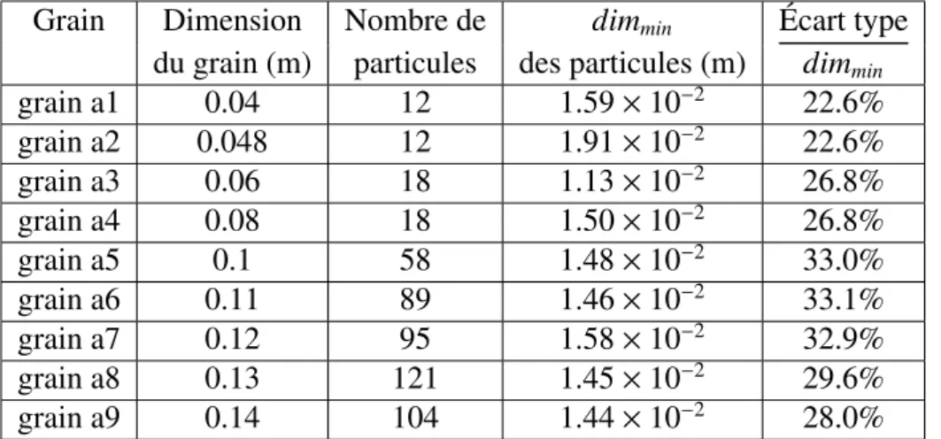 Figure 4.6 montre la variation de la contrainte caractéristique de rupture du grain en fonc- fonc-tion de la dimension maximale