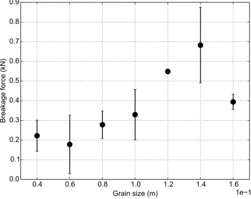 Figure 4.9 montre la variation de la contrainte caractéristique des grains sélectionnés en fonction de leur dimension
