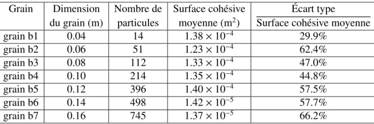 Tableau 4.2 – Paramètres géométriques des grains sélectionnés pour étudier l’e ff et de la dimension