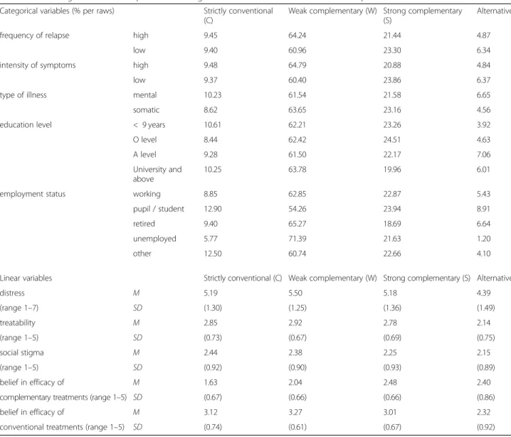 Table 4 Percentage of treatment options and rating scores associated with each treatment option Categorical variables (% per raws) Strictly conventional