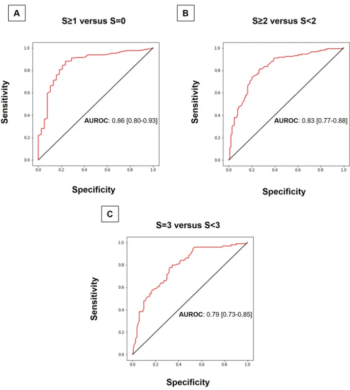 Fig 3. ROC curves of appropriate controlled attenuated parameter (CAPa) for the detection of (A) steatosis (S�1), moderate to severe steatosis (S�2) and severe steatosis (S = 3)