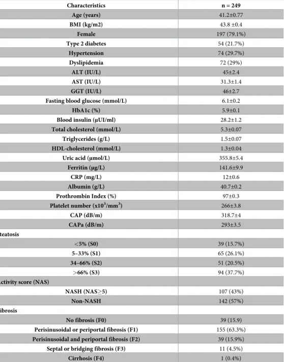 Table 1. Characteristics of the patients included in the study.