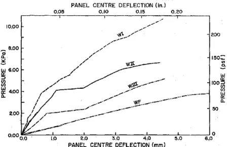 Fig. 1.18. Influence de L/H sur la pression ultime des murs appuyés sur 4 bords. 
