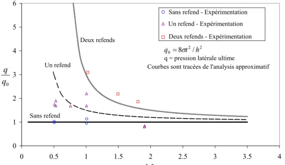 Fig. 2.3. Effet des murs de refend sur la résistance latérale en fonction du paramètre L/h  (longueur/hauteur) caractérisant le mur [HEN 2004]