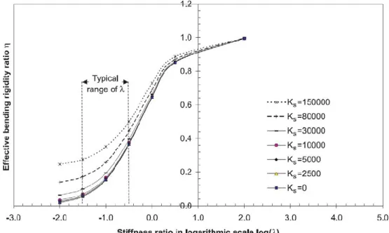 Figure 1-2. Effective bending rigidity ratios in terms of horizontal or vertical displacement  (Lee and Ge [2001]) 