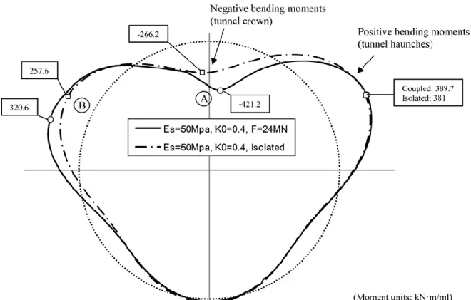 Figure 1-23. Representation of the circumferential bending moment of the central ring for Es 