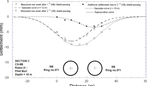 Figure 2-4. Surface settlements measured on CS-8B, settlement troughs described by  Gaussian curves and superposition curve (Fig